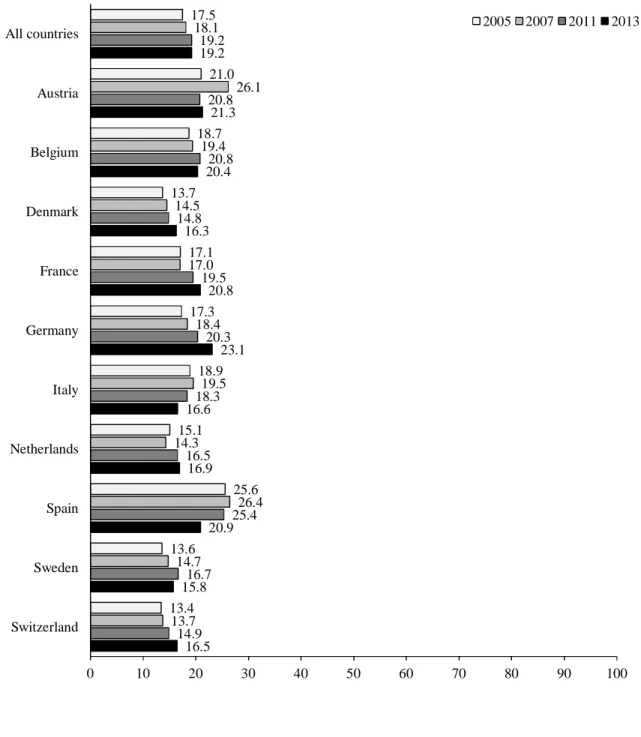 Figure 2. Prevalence of high body mass index (obesity, BMI  ≥  30) for European adults  aged 50 years or older by country