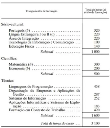 Figura 5: Plano de Estudos do Curso de TIG. Retirado de 