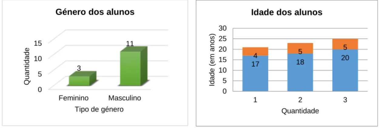 Gráfico 1: Idade dos alunos Gráfico 2: Género dos alunos 