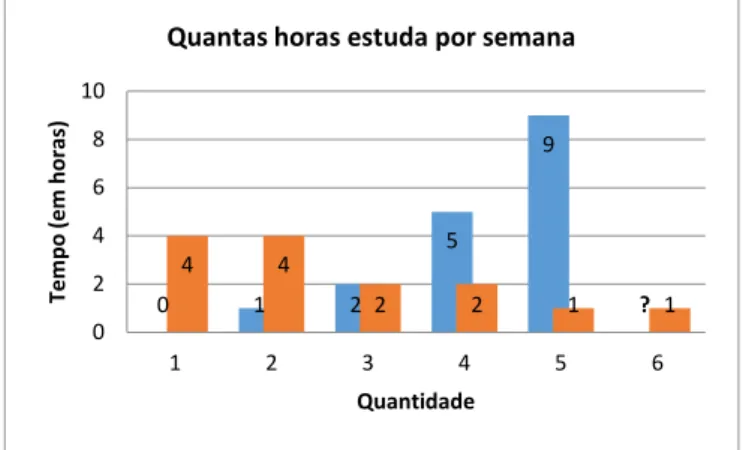 Gráfico 6: Como se desloca para a escola  Gráfico 5: Quanto tempo demora 