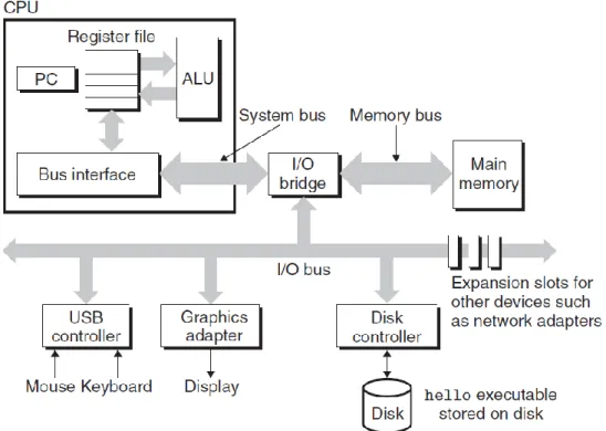 Figura 1 Organização do Hardware num sistema típico 