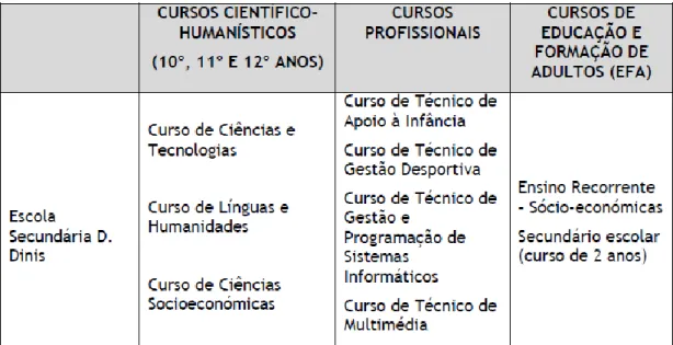 Tabela 1 Oferta Formativa da Escola Secundária D. Dinis 