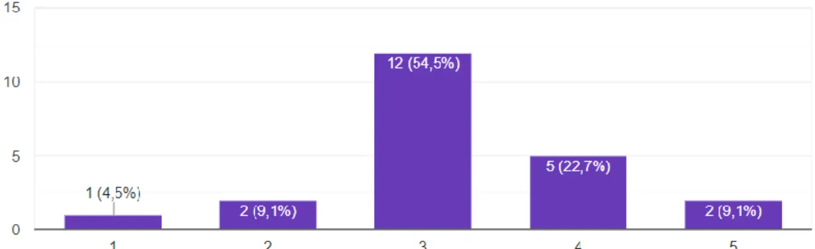 Figura 5- Gráficos referente ao nível de dificuldade de compreensão dos conceitos  Em análise aos gráficos na figura quatro, os alunos consideram que a falta de estudo é  um dos principais motivos para a dificuldade de compreensão da matéria