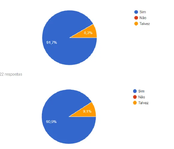 Figura 8- Gráficos referente à compreensão dos componentes físicos 