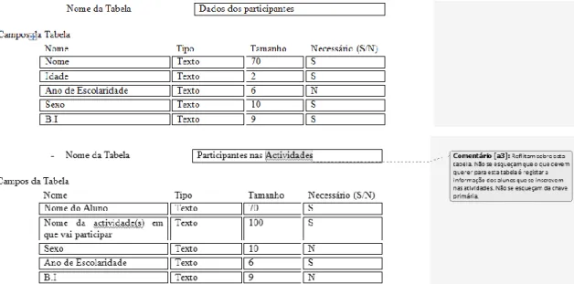 Figura  10.  Exemplo  de  Comentário/Questão  -  Repetição  de  informação  nas  tabelas  correspondentes aos alunos e às inscrições nas atividades