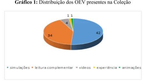 Gráfico 1: Distribuição dos OEV presentes na Coleção 