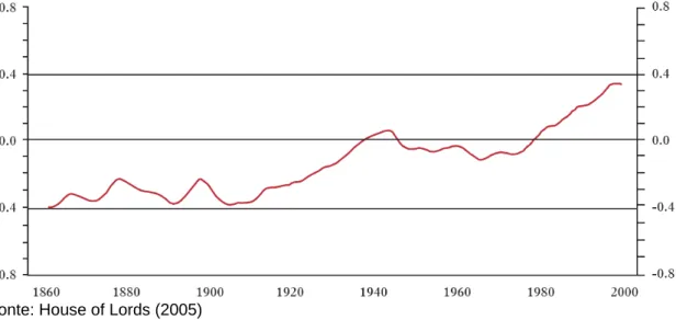Gráfico 1 -  Desvios da temperatura média anual em relação à média de 1961- 1961-1990 (ºC) 