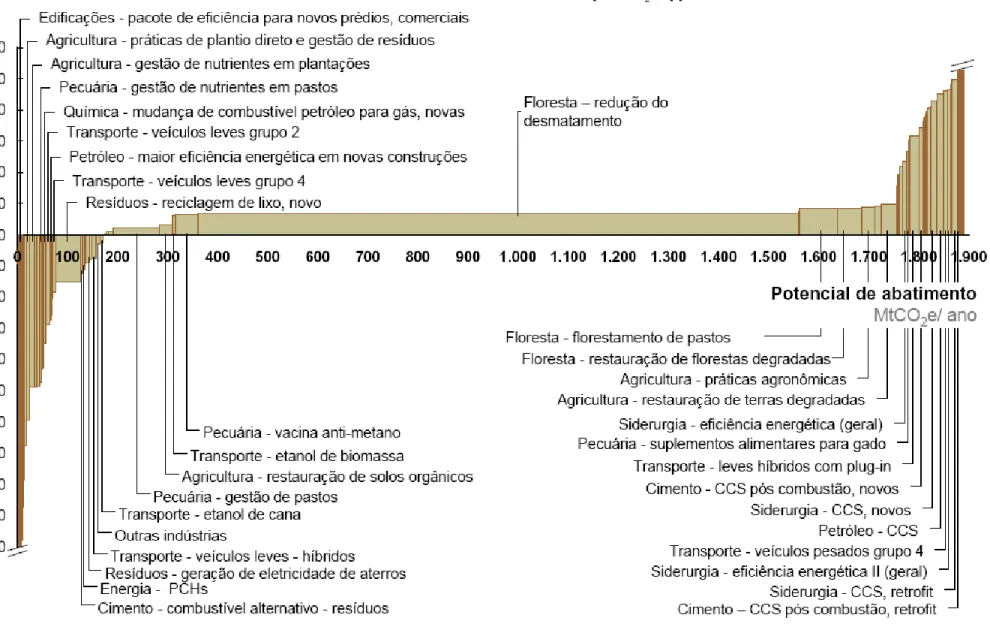 Gráfico 10 – Curva de custos de abatimento de GEE’s do Brasil em 2030 (€/t CO 2 eq.) 