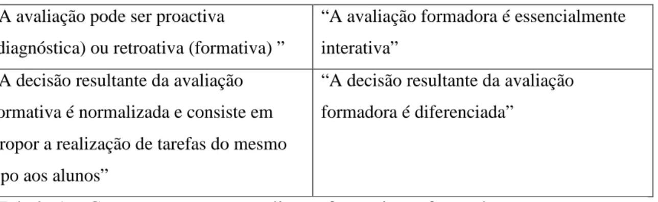 Tabela 1 – Comparação entre avaliação formativa e formadora