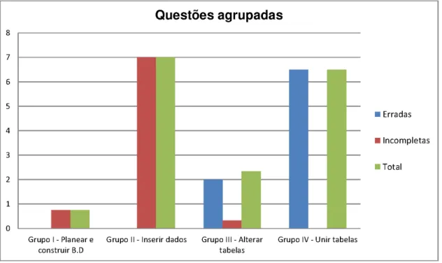 Gráfico  5  –  número  de  respostas  erradas  e  incompletas  para  cada  grupo  de  questões.