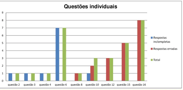 Gráfico 6 – número de respostas erradas e incompletas para cada questão.