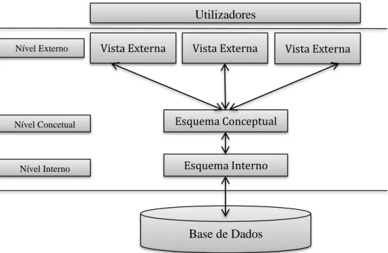 Figura 2 – Arquitetura SGBD (Carvalho et al., 2008)