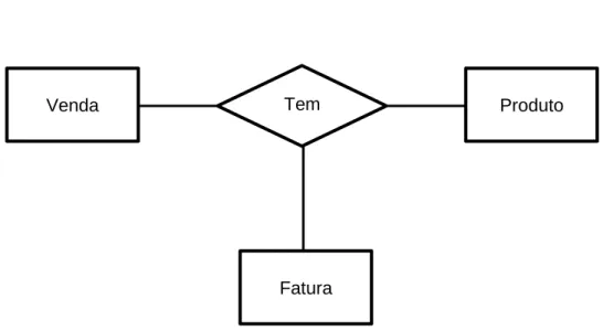 Figura 7 - Relacionamento ternário (Modelo E-R)