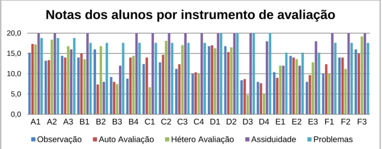 Gráfico 1 – Notas dos alunos por instrumento de avaliação0,05,010,015,020,0 A1 A2 A3 B1 B2 B3 B4 C1 C2 C3 C4 D1 D2 D3 D4 E1 E2 E3 F1 F2 F3