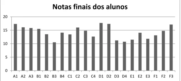 Gráfico 2 – Notas finais dos alunos