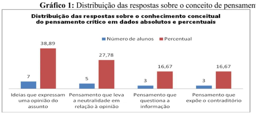 Gráfico 1: Distribuição das respostas sobre o conceito de pensamento crítico. 