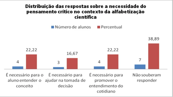 Gráfico  2:  Distribuição  das  respostas  sobre  a  necessidade  do  pensamento  crítico  no  contexto  da  alfabetização científica