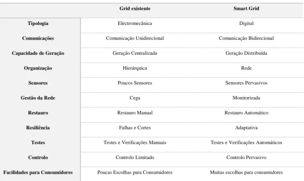 Tabela 1 - Comparação das características da rede existente com a Smart Grid [1] 
