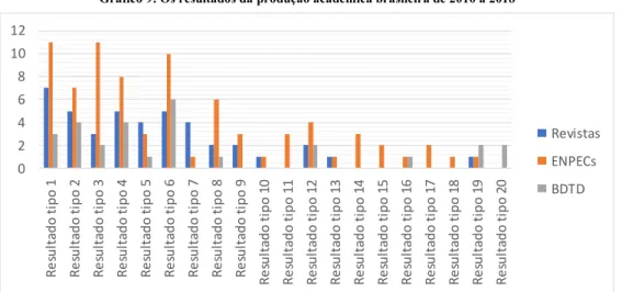 Gráfico 9: Os resultados da produção acadêmica brasileira de 2010 a 2018 