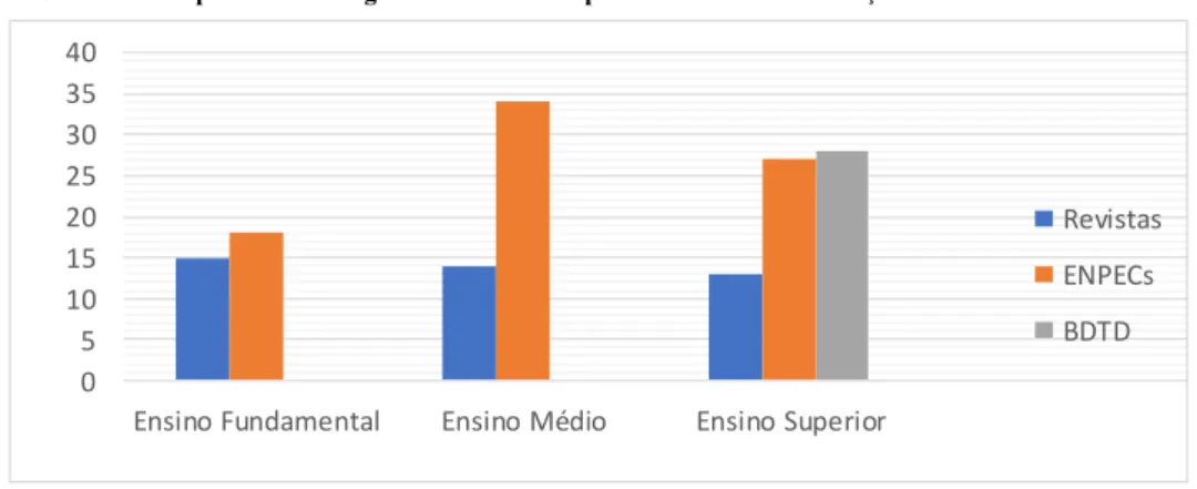 Gráfico 2: Dispersão dos artigos e dos trabalhos pelo critério de classificação: nível de escolaridade