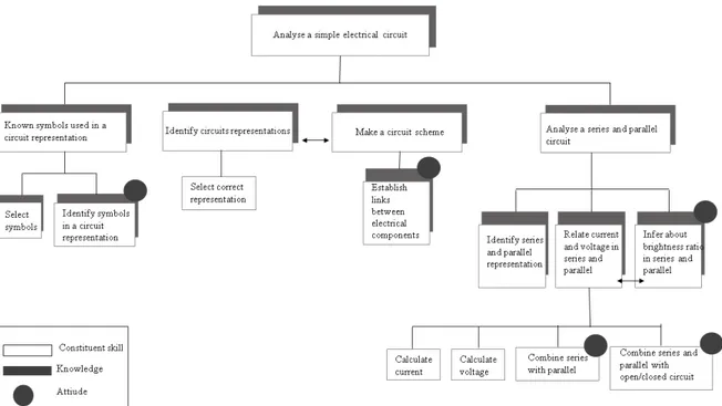 Figure 9. A hierarchy of constituent skills with an indication of associated knowledge and  attitudes for the complex skill “Analyse a simple electrical circuit”
