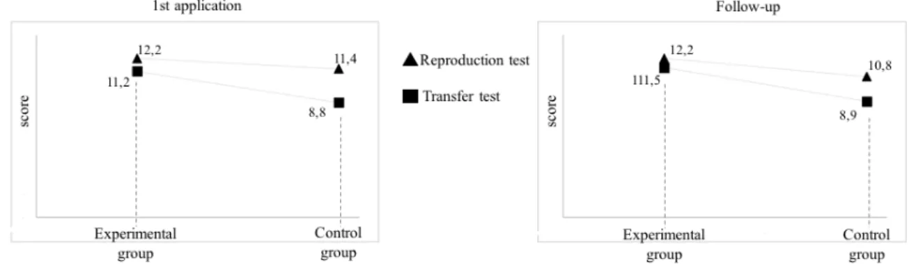 Figura 12. Performance of both groups on the reproduction and transfer test for the 1st  application and for the follow-up application