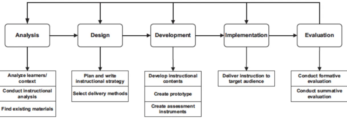 Figura 3. Fases do modelo ADDIE e os componentes de cada fase (Fonte: Khalil &amp; Elkhider,  2016)