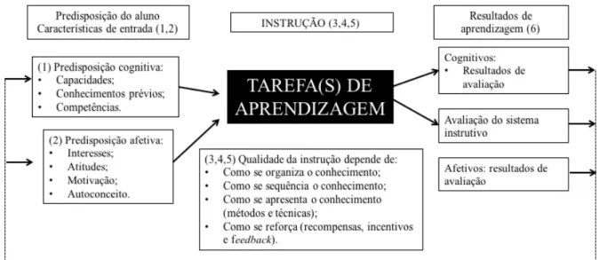 Figura 4. Representação de um modelo de ID. (Fonte: Miranda, 2009). 
