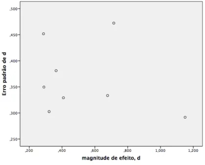 Figura 6. Gráfico de funil para a meta-análise para magnitude de efeito vs erro padrão de  magnitude de efeito (modelo de efeito aleatórios)