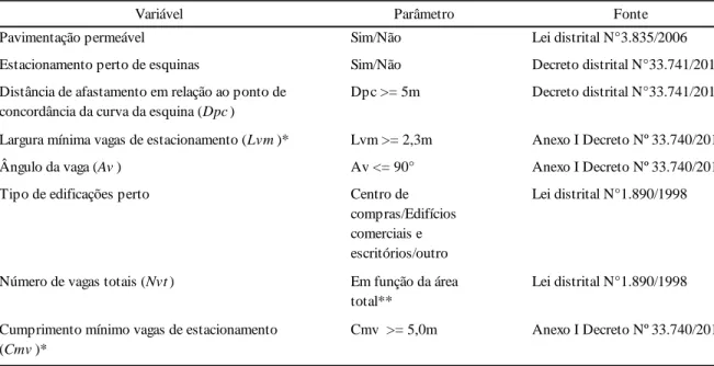 Tabela 4.9: Checklist das variáveis e parâmetros para vagas de estacionamentos em geral