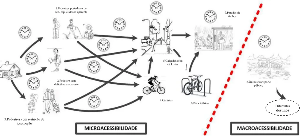 Figura 2.2: Micro e Macro acessibilidade do ponto de vista de Sousa (2005). 
