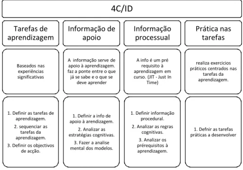 Figura 1 – Modelo 4C/ID – componentes, características e áreas de ação 