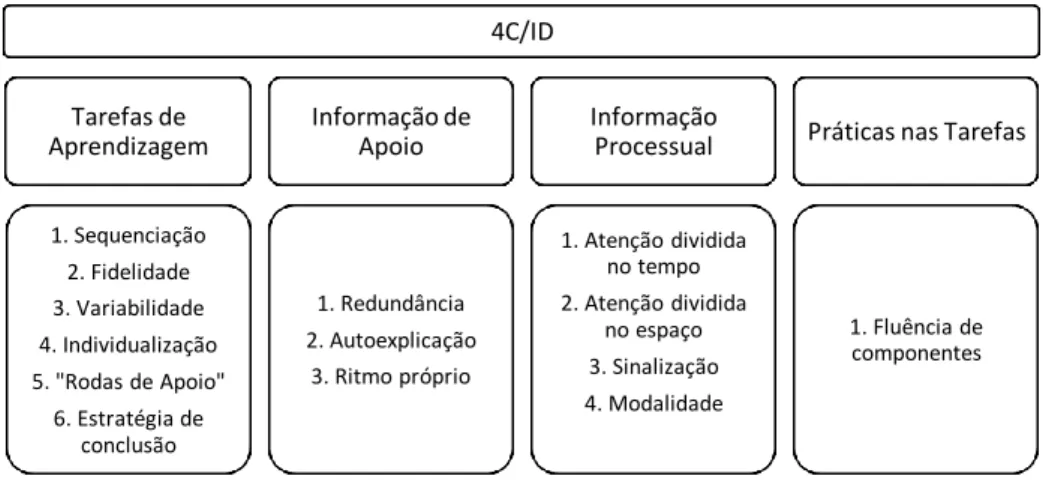 Figura 2  – Princípios fundamentais no modelo 4C/ID  