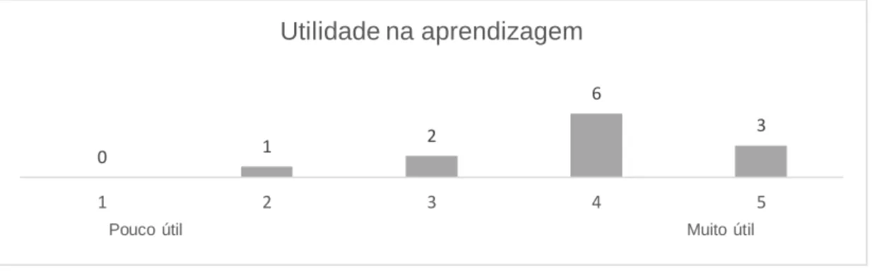 Gráfico 7 – Avaliação positiva para a utilidade na aprendizagem com o website 