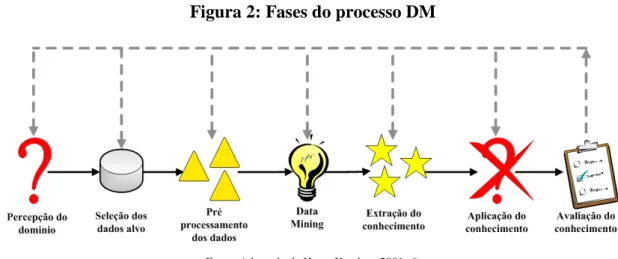 Figura 2: Fases do processo DM 