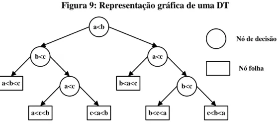 Figura 9: Representação gráfica de uma DT 