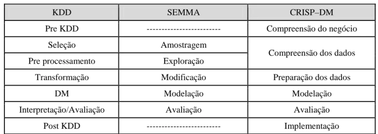 Tabela 2: Correspondências entre KDD, SEMMA e CRISP-DM 