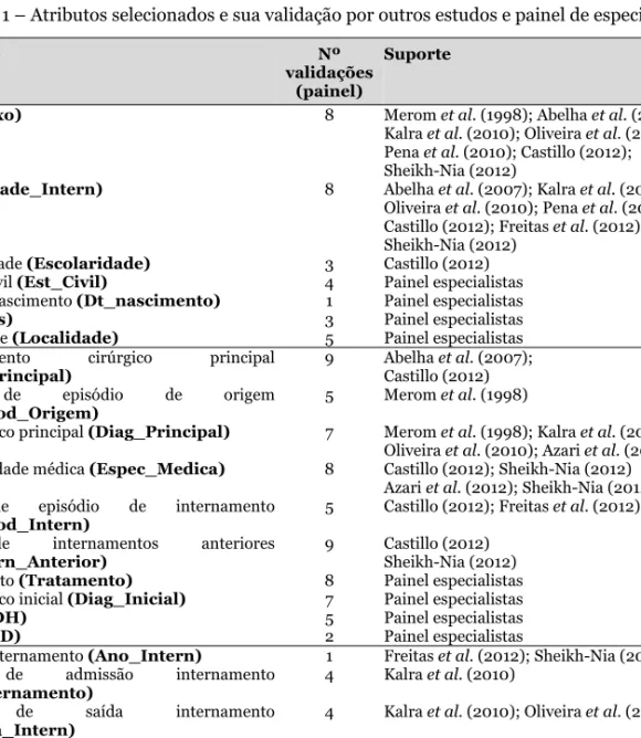 Tabela 1 – Atributos selecionados e sua validação por outros estudos e painel de especialistas  Atributo  Nº  validações  (painel)  Suporte  Sexo (Sexo)  Idade (Idade_Intern)  Escolaridade (Escolaridade)  Estado civil (Est_Civil) 