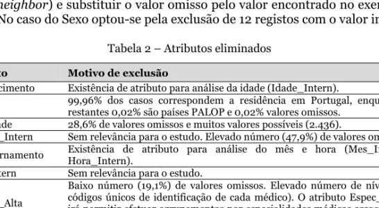 Tabela 2 – Atributos eliminados  Atributo  Motivo de exclusão 