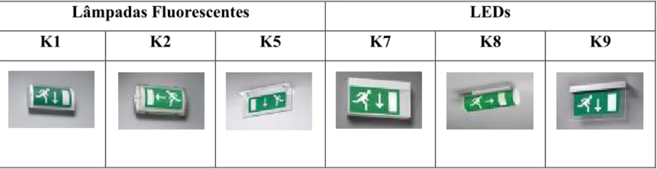 Tabela 1 – Principais luminárias de emergência 