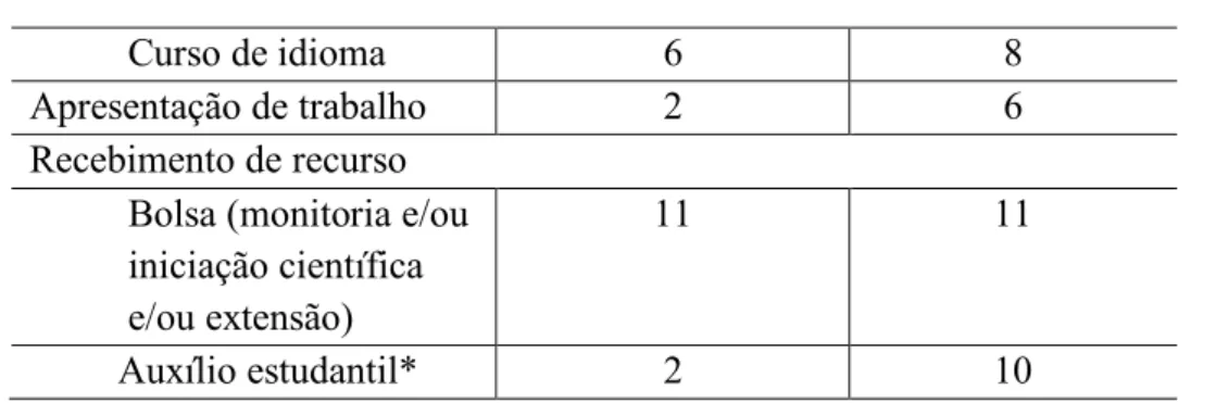 Tabela 02: Comparação entre o tipo de ingresso na universidade e a auto percepção de  conhecimento/habilidades ao longo de dois anos do curso 