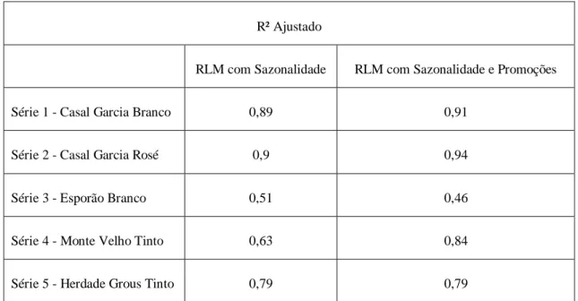 Tabela 6 – Coeficiente de determinação ajustado dos modelos de RLM – Valores  obtidos através do software EViews 