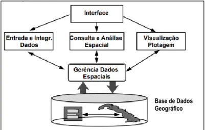Figura 2.1 – Estrutura interna de um SIG (Câmara &amp; Ortiz, 1998). 