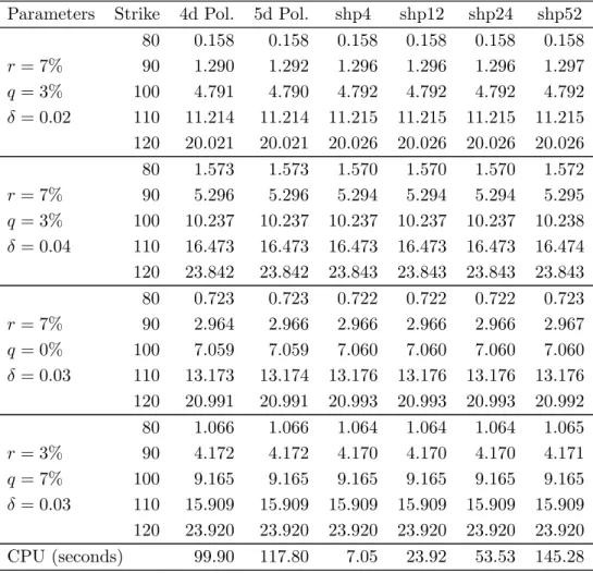 Table 6: Prices of capped American-style put options under the CEV model (β = 3, S t 0 = $100, H = $75, and T − t 0 = 0.5 years)