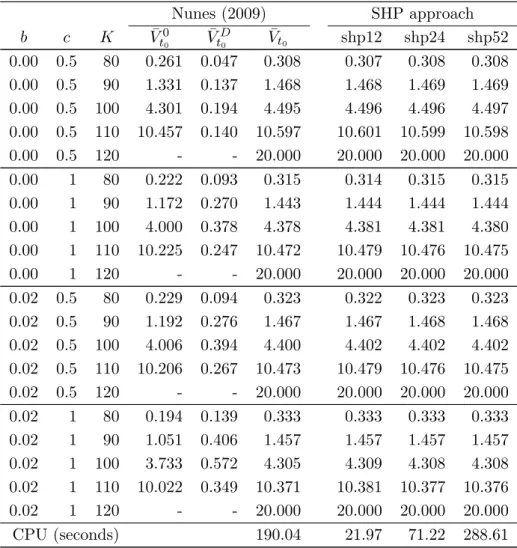 Table 7: Prices of capped American-style put options under the JDCEV model with recovery at maturity ( ¯β = −1, a = 20, S t 0 = $100, H = $75, T − t 0 = 0.5 years, r = 5%, and q = 0%)