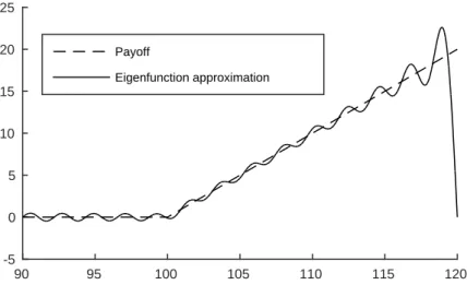 Figure 1: This figure illustrates the value function, the payoff and the price of a European-style DBKO call option, with y 0 = 100, K = 100, L = 90, U = 120, T = 0.5, ¯r = 0.1, ¯q = 0, b = 0.02, c = 0.5, γ = 2, β = − 1, and σ 0 = 0.25