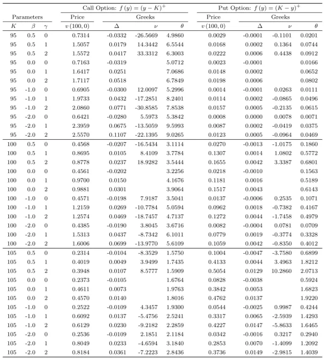 Table 1: Prices and ‘Greeks’ of European-style DBKO options.