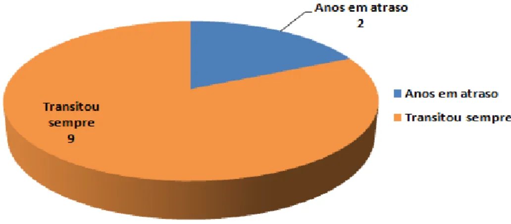 Figura 2 – Sucesso escolar dos alunos do 1ºTurno (ESGC) 