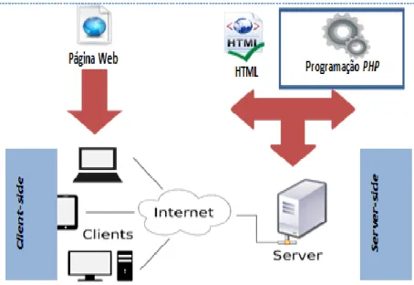 Figura 3 . Funcionamento referente à arquitetura cliente-servidor, adaptado de Marques, J