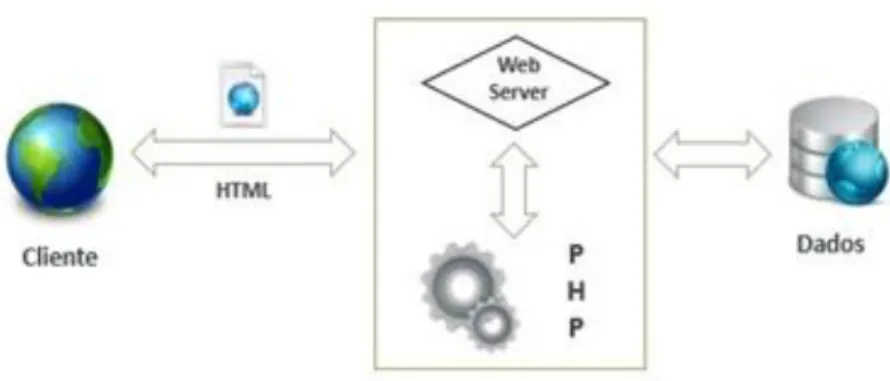 Figura 5 . Esquema de registo dados com formulários PHP (adaptado de Marques, J. &amp; Serrão, C